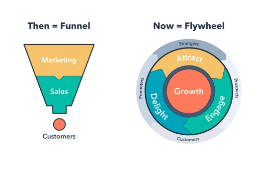 sales funnel vs. flywheel color graphic